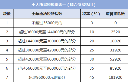 高收入人群如何節稅?