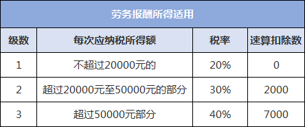 高收入人群如何節稅?