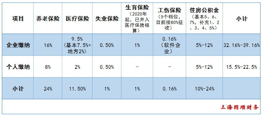 企業/個人繳費比例對比表